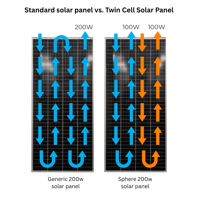 Sphere 130w Mono Crystalline Twin Cell Solar Panel. 670x1012x35mm