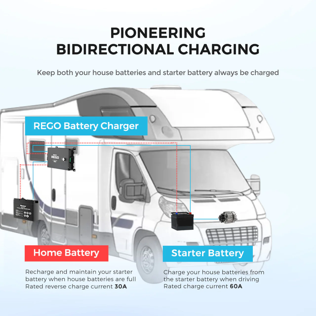RENOGY REGO | REGO 12V 60A DC-DC Battery Charger